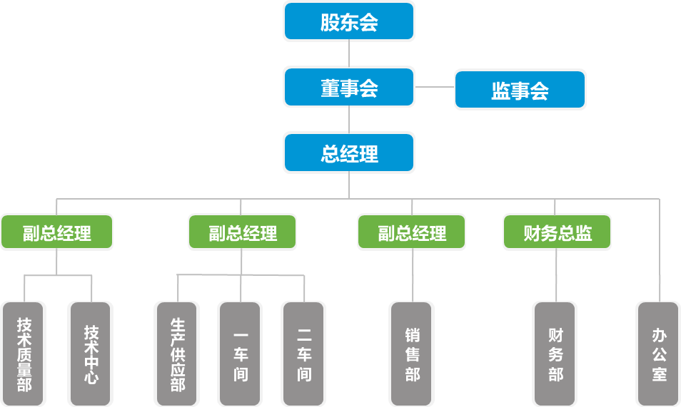 组织机构